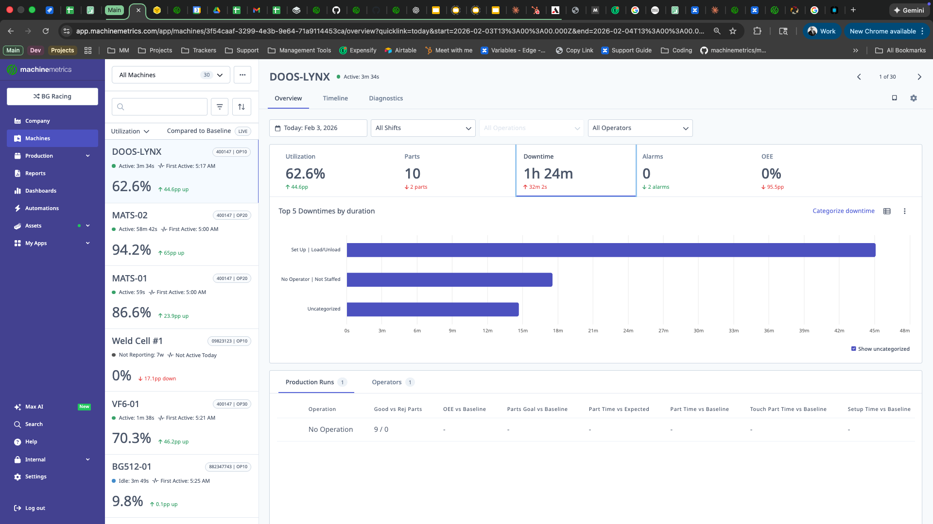 Top 5 Downtimes by Duration